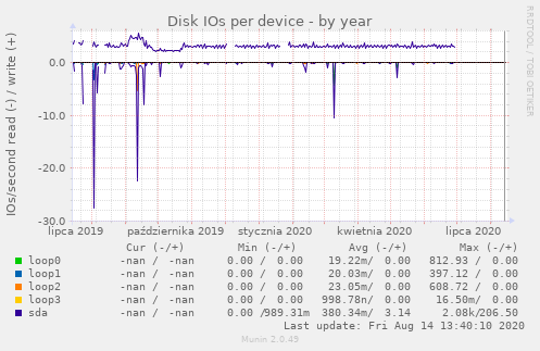 Disk IOs per device