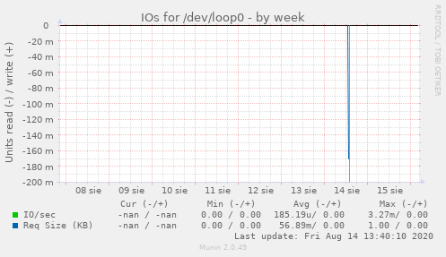 IOs for /dev/loop0