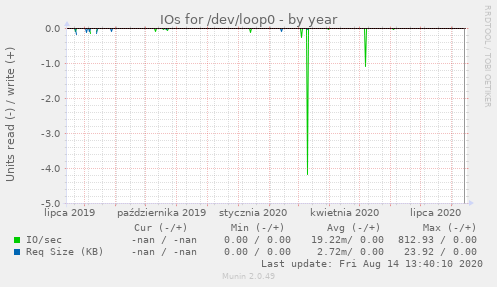 IOs for /dev/loop0