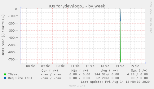 IOs for /dev/loop1