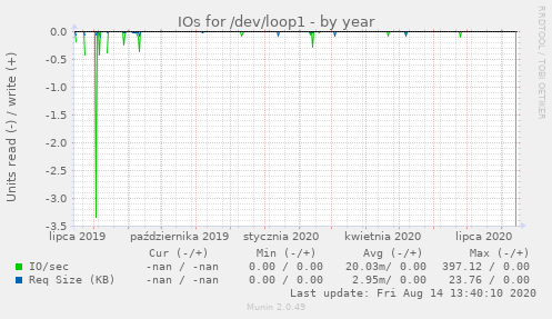 IOs for /dev/loop1