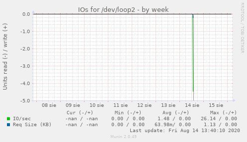 IOs for /dev/loop2