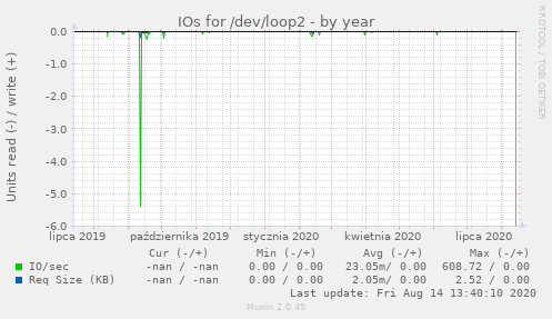 IOs for /dev/loop2