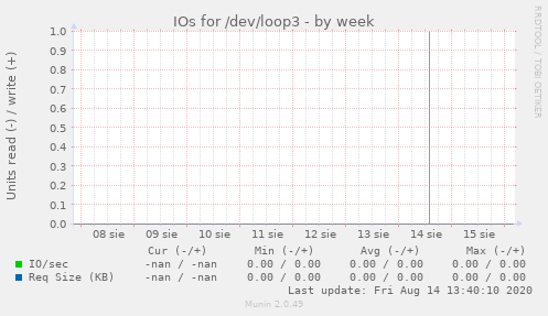 IOs for /dev/loop3