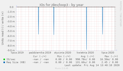 IOs for /dev/loop3