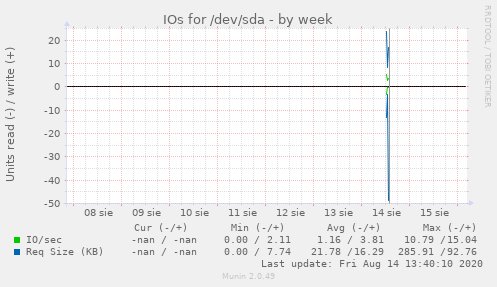 IOs for /dev/sda