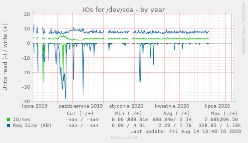 IOs for /dev/sda