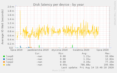 Disk latency per device