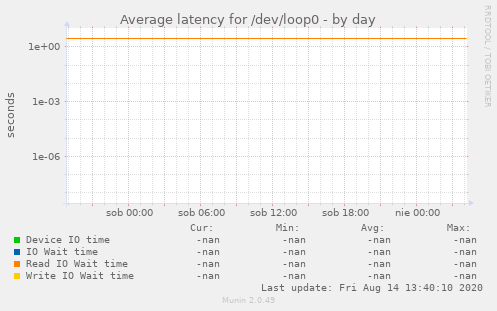 Average latency for /dev/loop0