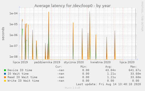 Average latency for /dev/loop0