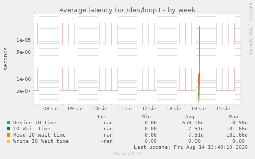 Average latency for /dev/loop1