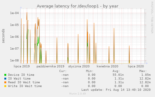 Average latency for /dev/loop1