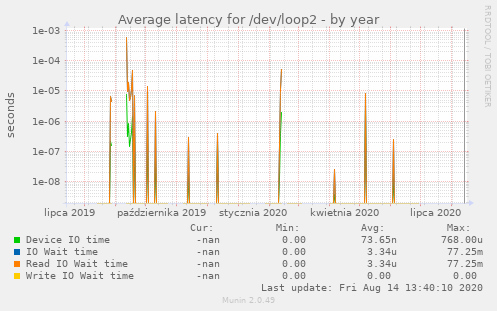 Average latency for /dev/loop2