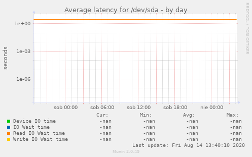 Average latency for /dev/sda