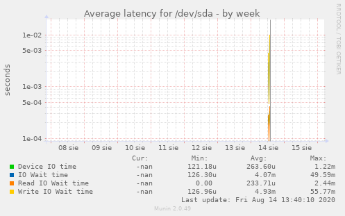 Average latency for /dev/sda