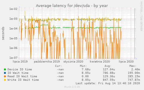 Average latency for /dev/sda