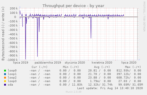 Throughput per device