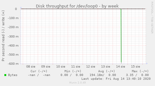 Disk throughput for /dev/loop0