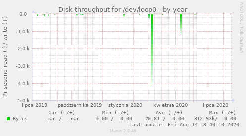 Disk throughput for /dev/loop0