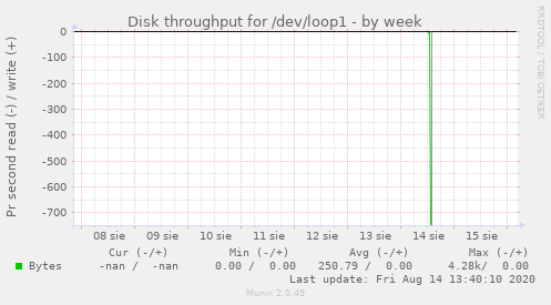 Disk throughput for /dev/loop1