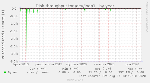 Disk throughput for /dev/loop1