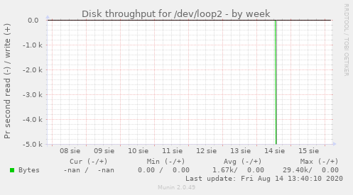 Disk throughput for /dev/loop2