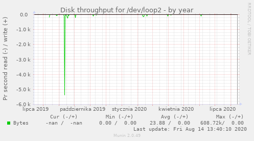 Disk throughput for /dev/loop2