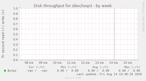 Disk throughput for /dev/loop3