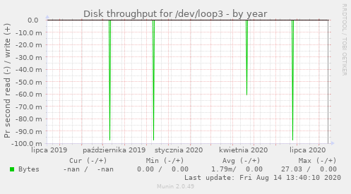 Disk throughput for /dev/loop3