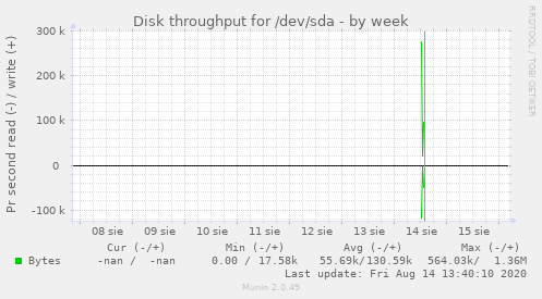 Disk throughput for /dev/sda