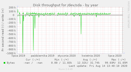 Disk throughput for /dev/sda