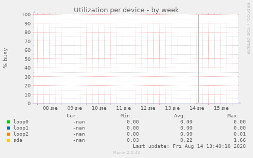 Utilization per device