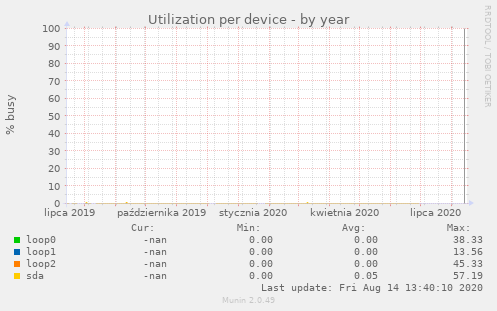 Utilization per device