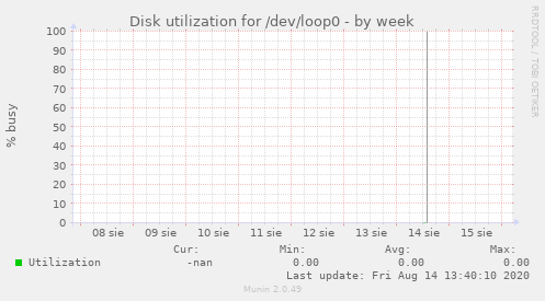 Disk utilization for /dev/loop0