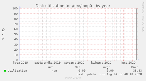 Disk utilization for /dev/loop0