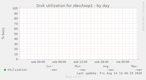 Disk utilization for /dev/loop1