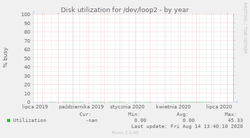 Disk utilization for /dev/loop2