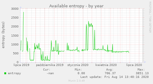 Available entropy