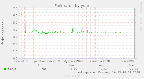 Fork rate