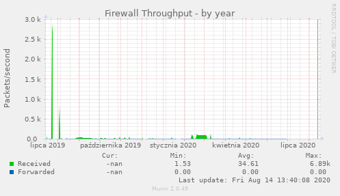 Firewall Throughput