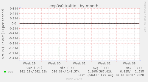 enp3s0 traffic