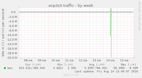 enp3s0 traffic