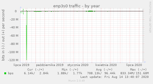 enp3s0 traffic