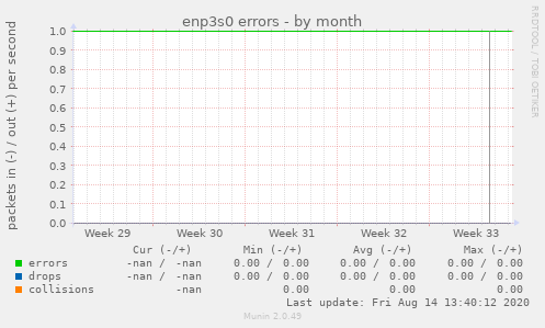 enp3s0 errors