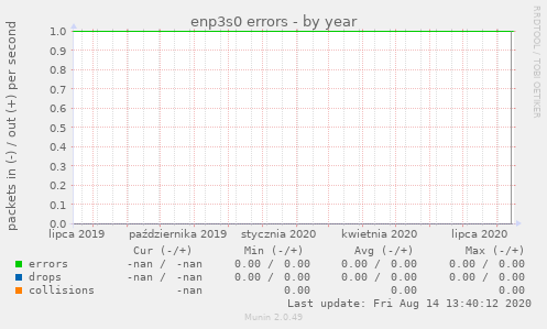 enp3s0 errors