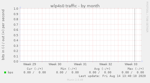 wlp4s0 traffic