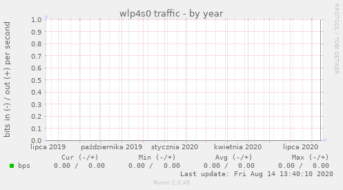 wlp4s0 traffic