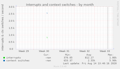 Interrupts and context switches