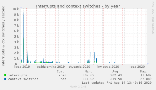 Interrupts and context switches