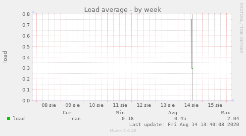 Load average